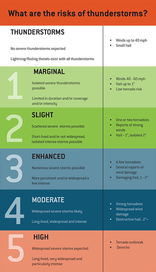 What are the Risks of Thunderstorms? Chart. Natural Disaster Guide from Direct Energy.