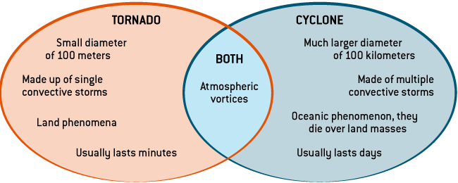 Differences and Similarities of Cyclones and Tornadoes Venn Diagram. Natural Disaster Guide from Direct Energy.