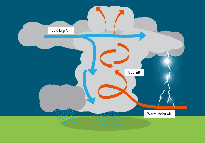 How does a thunderstorm form? Natural Disaster Guide from Direct Energy.